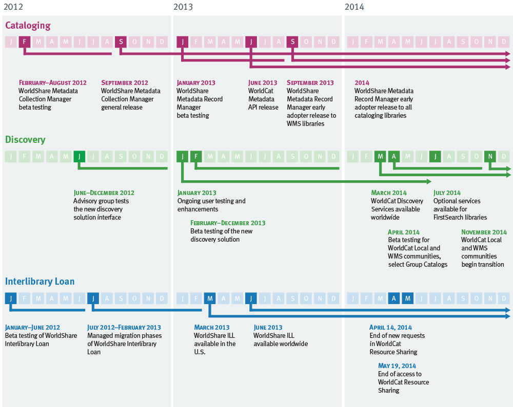 Graphic showing timeline for phases of implementation