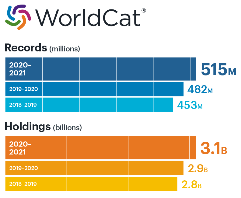 Illustration: WorldCat records and holdings growth chart. WorldCat records reached 515 million in FY21; holdings increased to 3.1 billion.