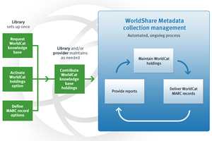 WorldShare Metadata collection management workflow diagram. Click to enlarge.