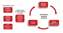 WorldShare Metadata collection management overview