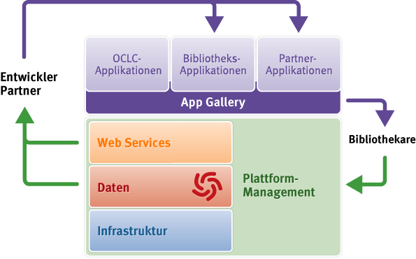Entwickler, Partner und OCLC können mittels der App Gallery Apps hinzufügen und gemeinschaftlich nutzen. Dies gilt sowohl für Apps die auf Daten oder Geschäftslogik von OCLC Anwendungen zugreifen, wie auch für solche, die unabhängig von OCLC Anwendungen stehen. Bibliotheksmitarbeiter können Apps finden und direkt in ihre Arbeitsumgebung hinzufügen. Das gilt auch für Nicht-OCLC Umgebungen.