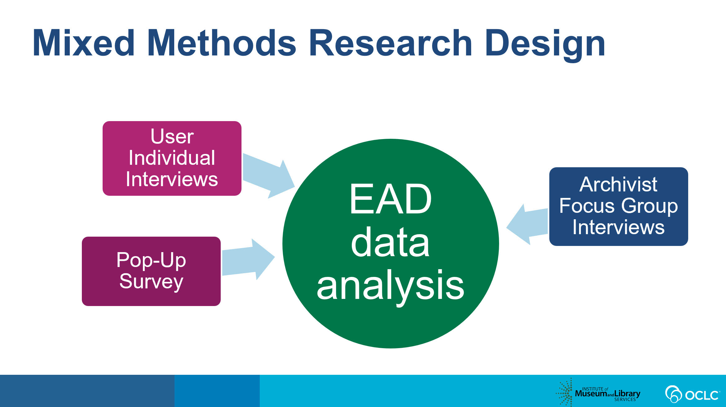 Mixed Method Research Design Diagram. EAD data analysis surrounded by user interviews, pop-up survey, and archivist focus group interviews.
