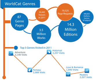 OCLC Research WorldCat Genres