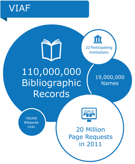 OCLC Research VIAF