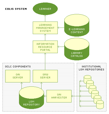 COLIS system