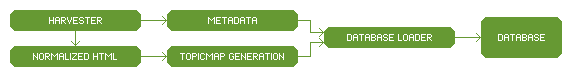 Data flow diagram
