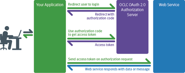 Exlicit Authorization Flow