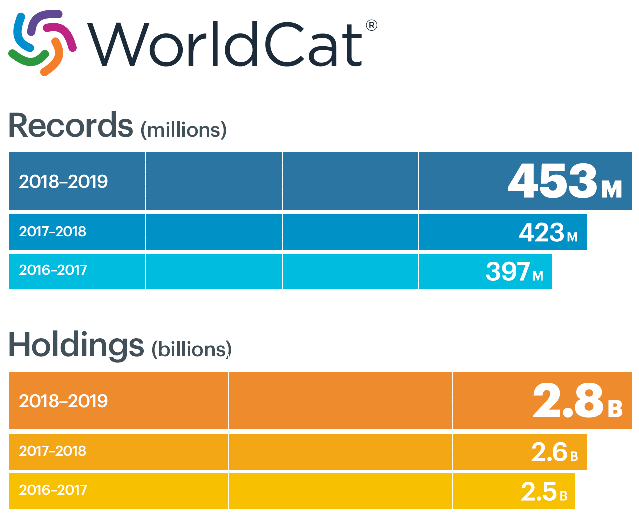 Diagram: WorldCat growth in records and holdings