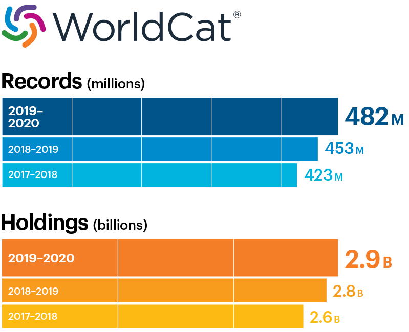 Illustration: Chart of WorldCat records and holdings
