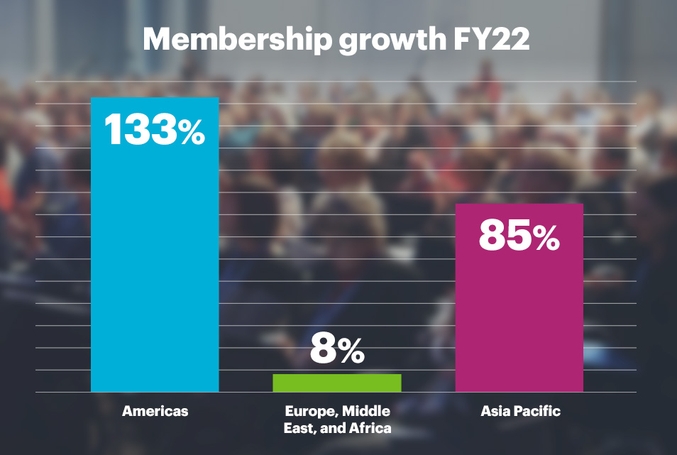 Chart: FY22 membership growth