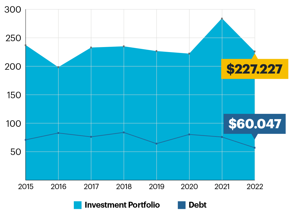 Chart: OCLC FY22 investment portfolio and debt