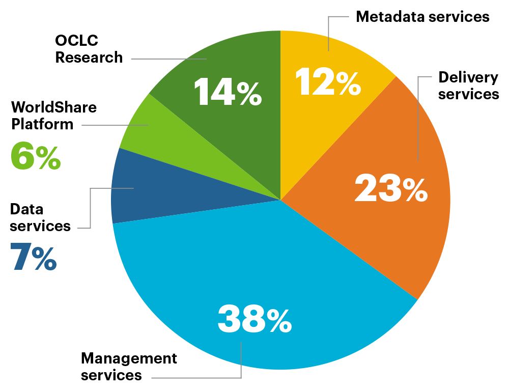 Pie chart: OCLC FY23 research and development expenditures