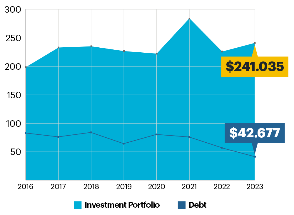 Graph: OCLC FY23 investment portfolio and debt