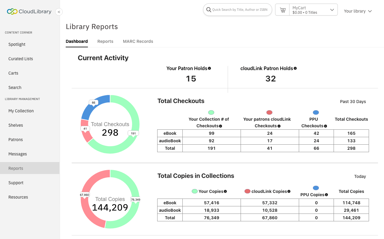 CloudLibrary interface: Reports dashboard showing user activity