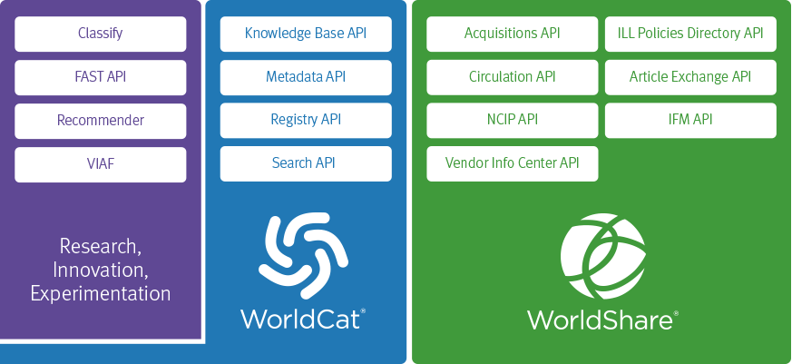 Grafik zur WorldShare-Plattform mit APIs