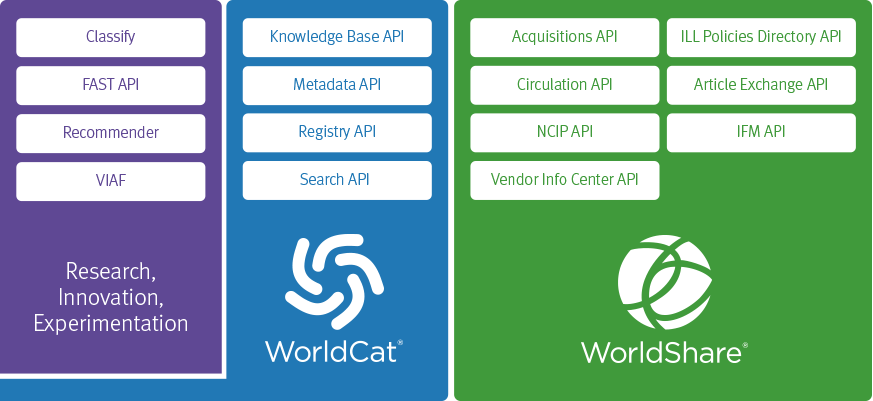 Gráfico de la plataforma de WorldShare donde se observan las API