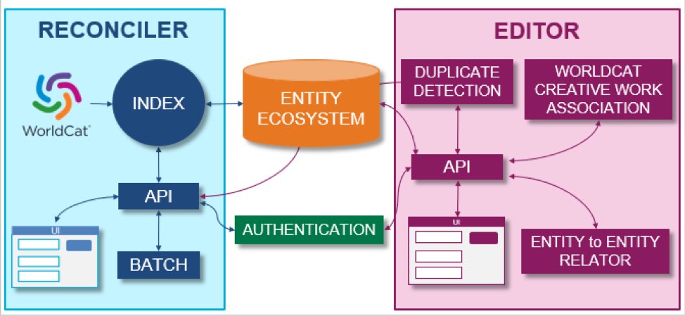 Linked Data Wikibase Prototype