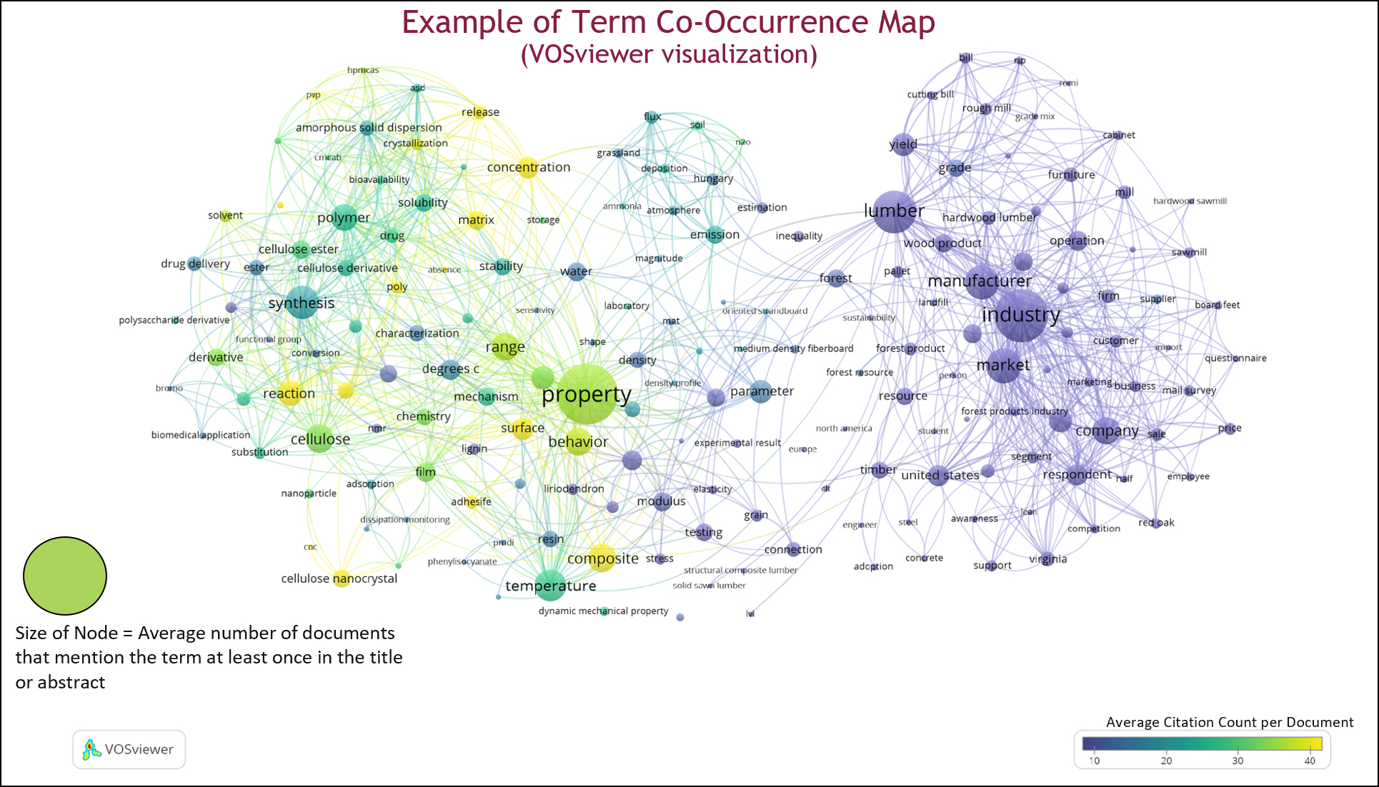 Developing research impact team - term co-occurence map