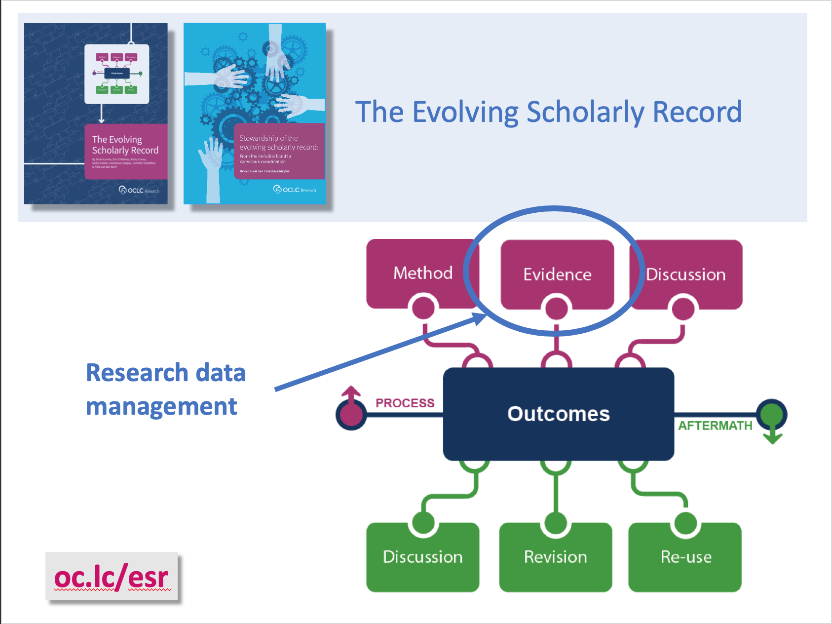 Understanding Institutional Research Data Management Services (video)