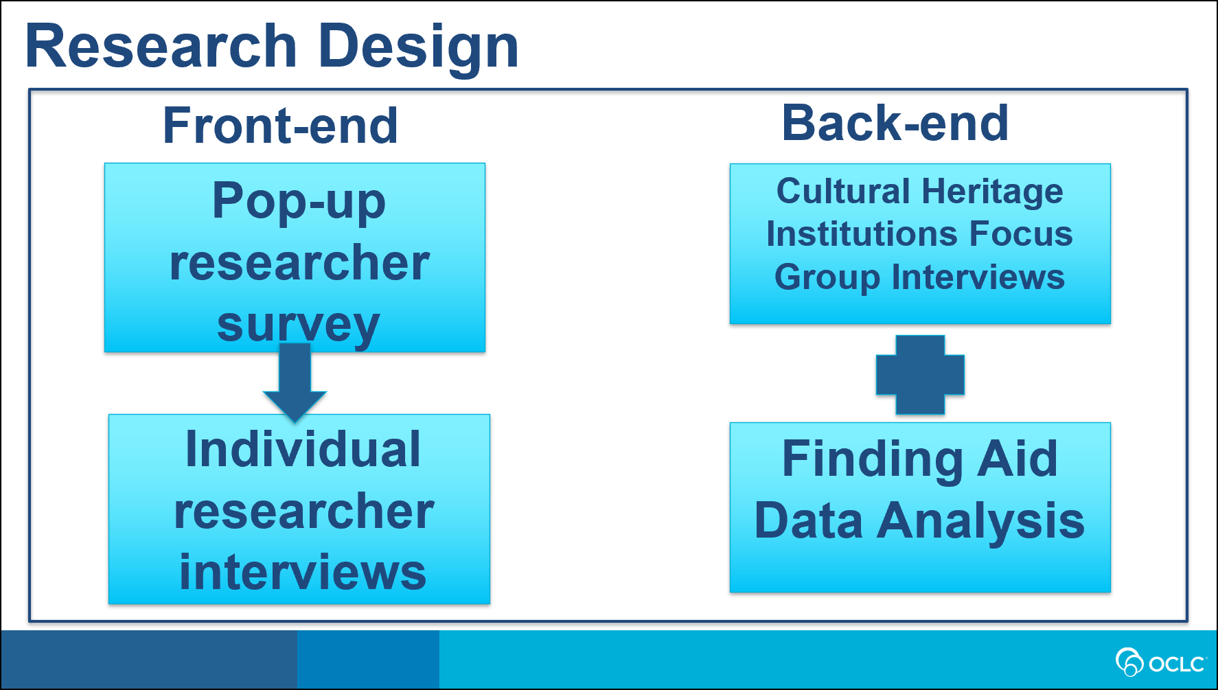 Research Design: Research to advance NAFAN