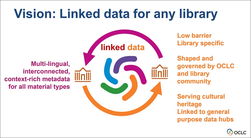 Vision: Linked Data for any Library. Includes image of OCLC logo encircled by arrows indicating libraries and metadata