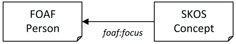 Connecting FOAF and non-FOAF identifiers