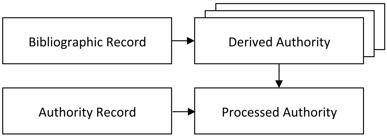 Data flow for the construction of a VIAF record
