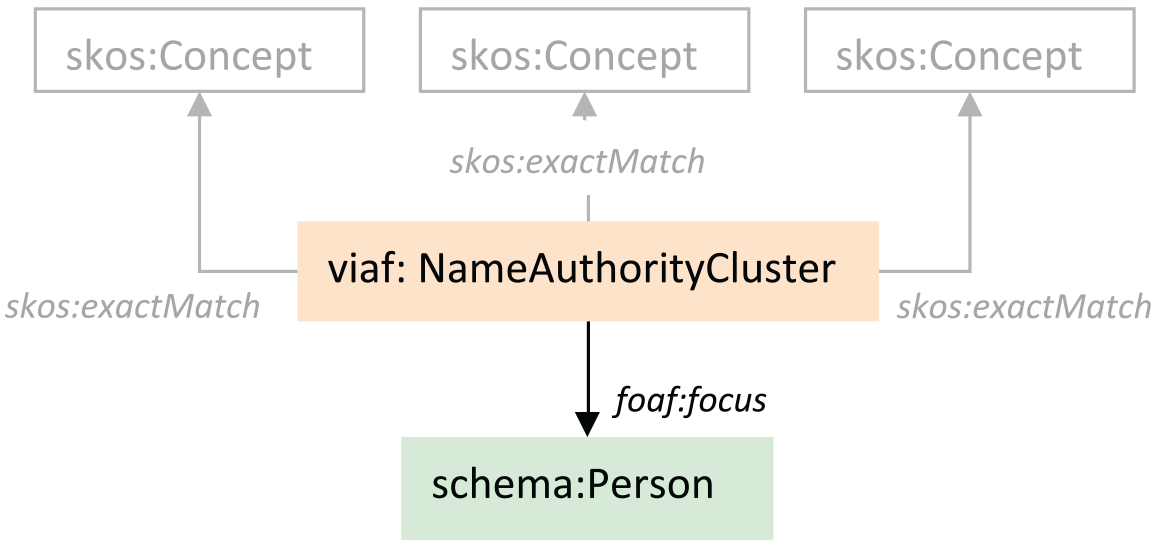 An earlier version of VIAF modeled as a viaf:NameAuthorityCluster