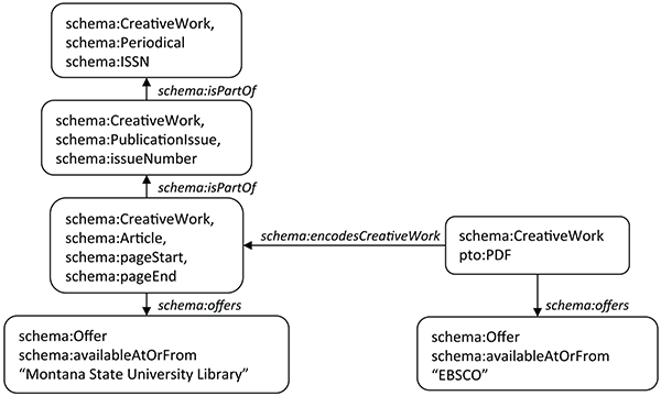 Relationships between print and digital copies of the same Work.