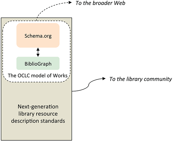 The OCLC model of Works aligned with library resource description standards.