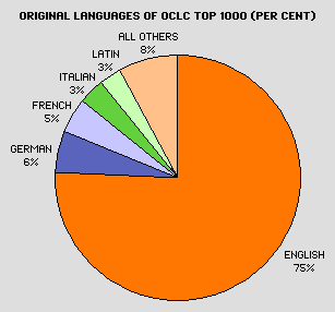 Original Languages of OCLC Top 1000 (Per Cent)