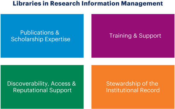 Libraries in Research Information Management graphic