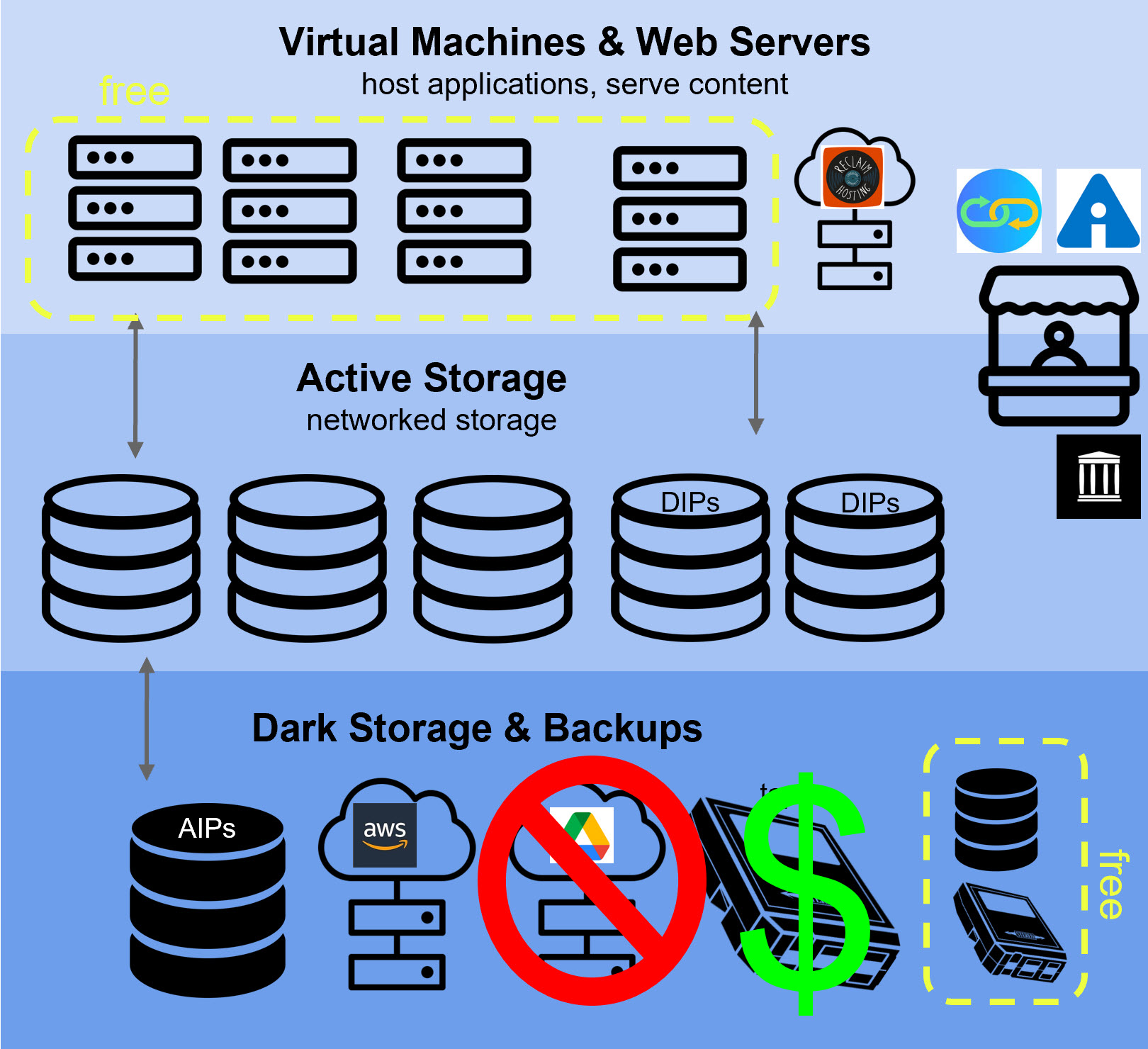 Photo depicting three layers of digital infrastructure; Virtual machines and web servers, active storage, dark storage and backups