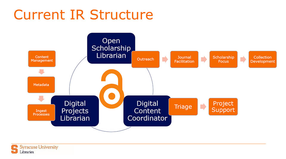 Syracuse University Libraries institutional repository structure