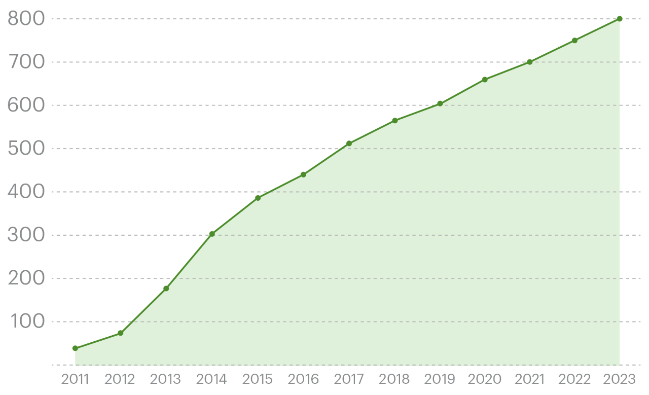Grafiek: groei WMS 2011-2023, 800 bibliotheken bereikt in 2023