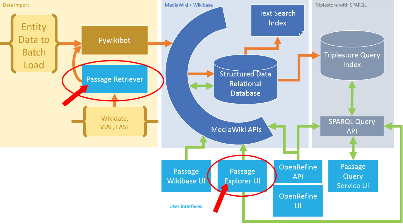 Project Passage figure showing the relationship of Passage Explorer UI and Passage Retriever within the flow of data
